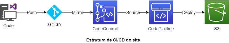 Imagem com um desenho representativo de um fluxo de Continuous Integration e Continuous Delivery