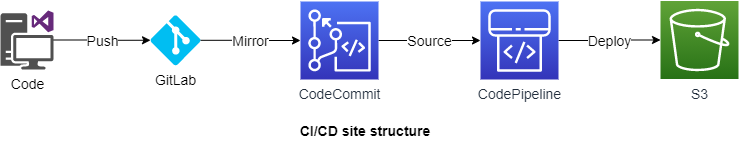 Image with a representative drawing of a Continuous Integration and Continuous Delivery flow