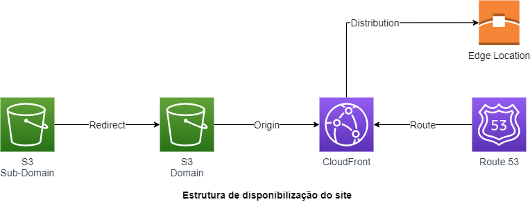 Imagem com um desenho que mostra como o site está estruturado em relação à entrega desde a origem do código-fonte até as Edge Locations
