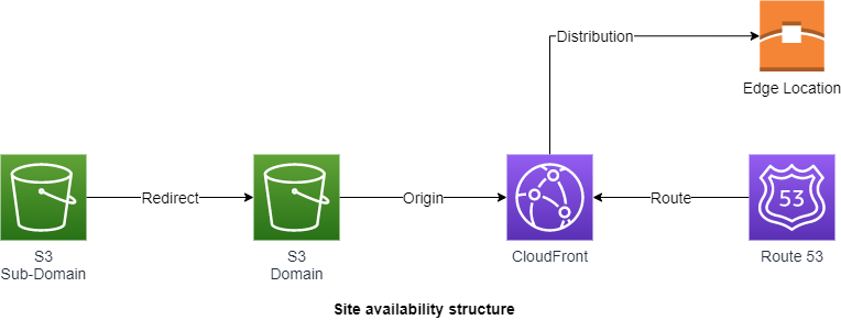 Image with a drawing showing how the website is structured in relation to delivery from the source code source to Edge Locations